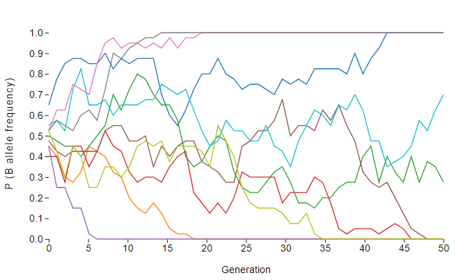 Screenshot of chart: Number of simulations: 10, Generations: 50, Population: 20