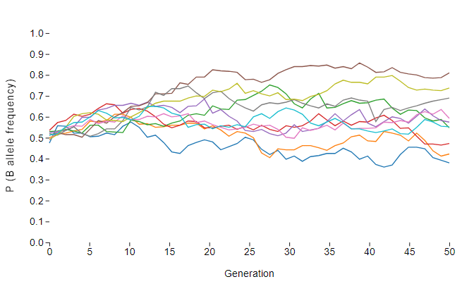 Screenshot of chart: Number of simulations: 10, Generations: 50, Population: 200