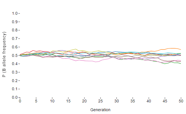 Screenshot of chart: Number of simulations: 10, Generations: 50, Population: 200